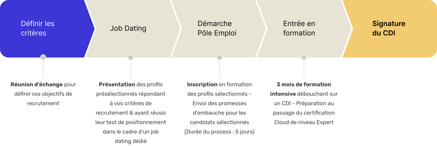 processus